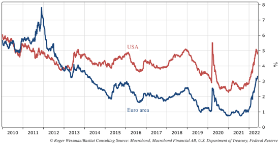 10 year corporate bond yields