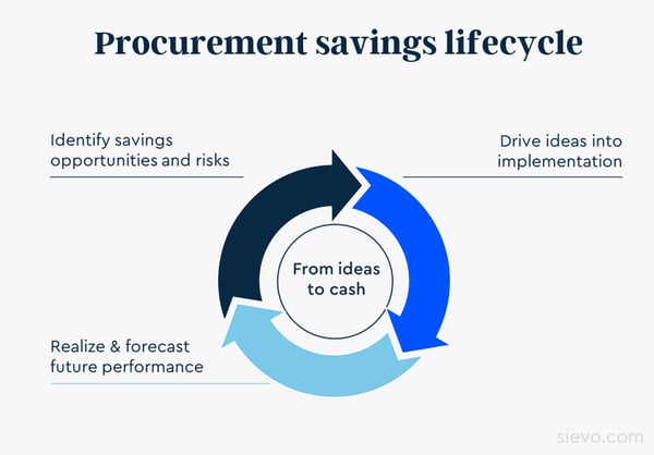procurement savings lifecycle