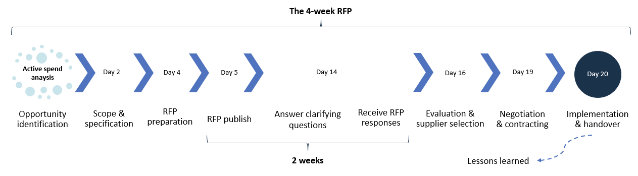 RFP process in four weeks
