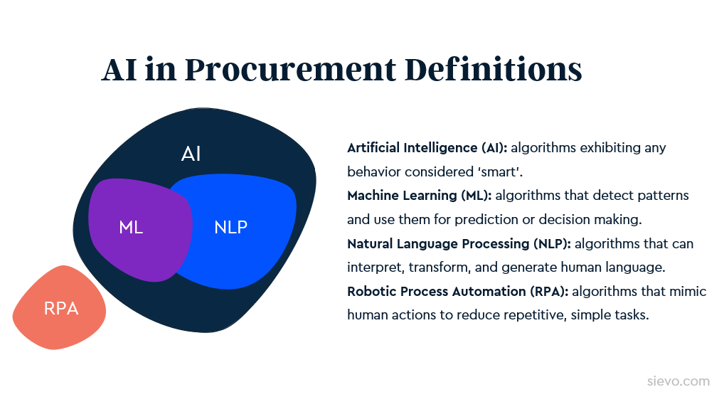 AI in Procurement definitions