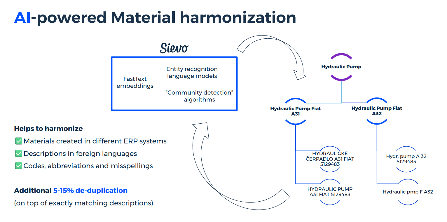 AI-powered Material Harmonization Sievo