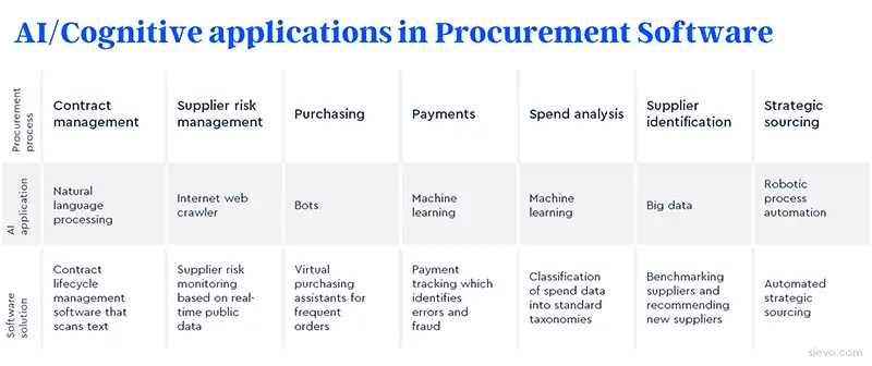 AI in Procurement software