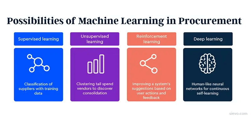 Machine learning in procurement