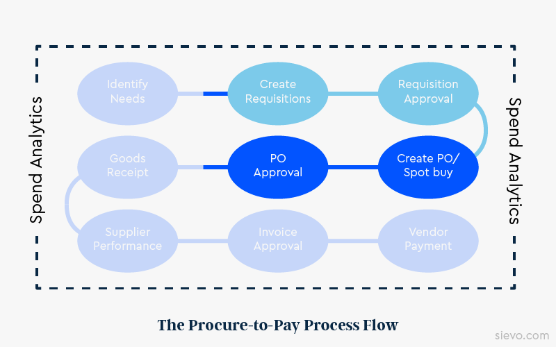 Analytics in PO approval