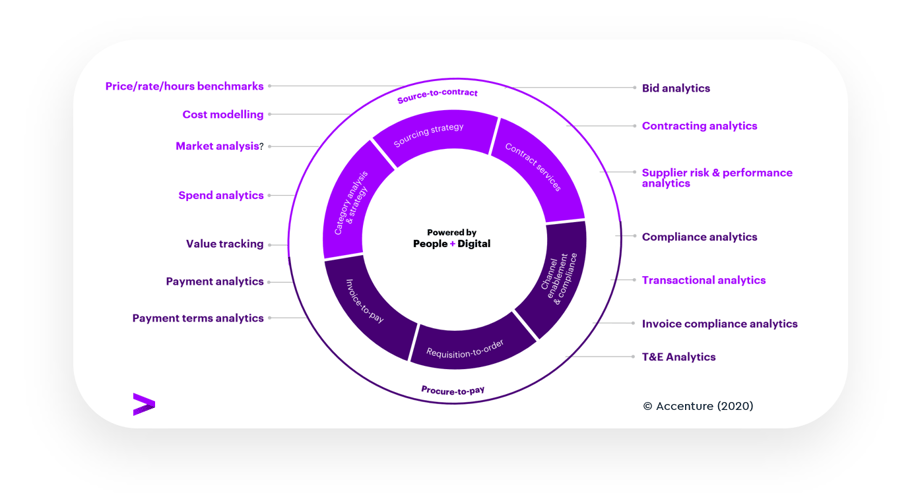 Analytics in S2C and P2P