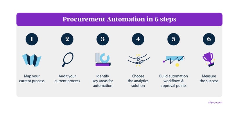 Automation in Procurement