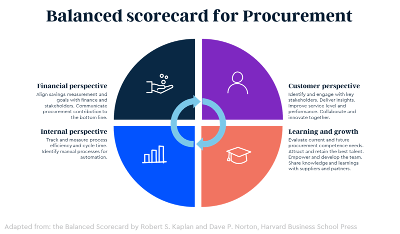 Balanced scorecard procurement