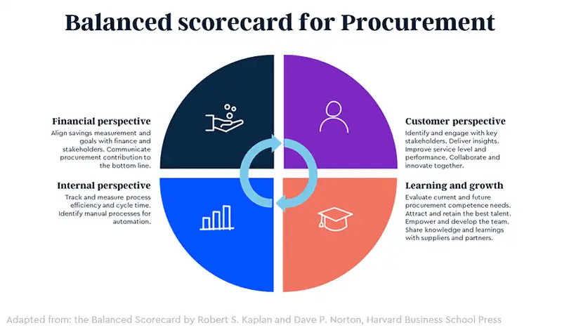 Balanced scorecard procurement