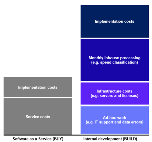 Build buy TCO spend analysis solution