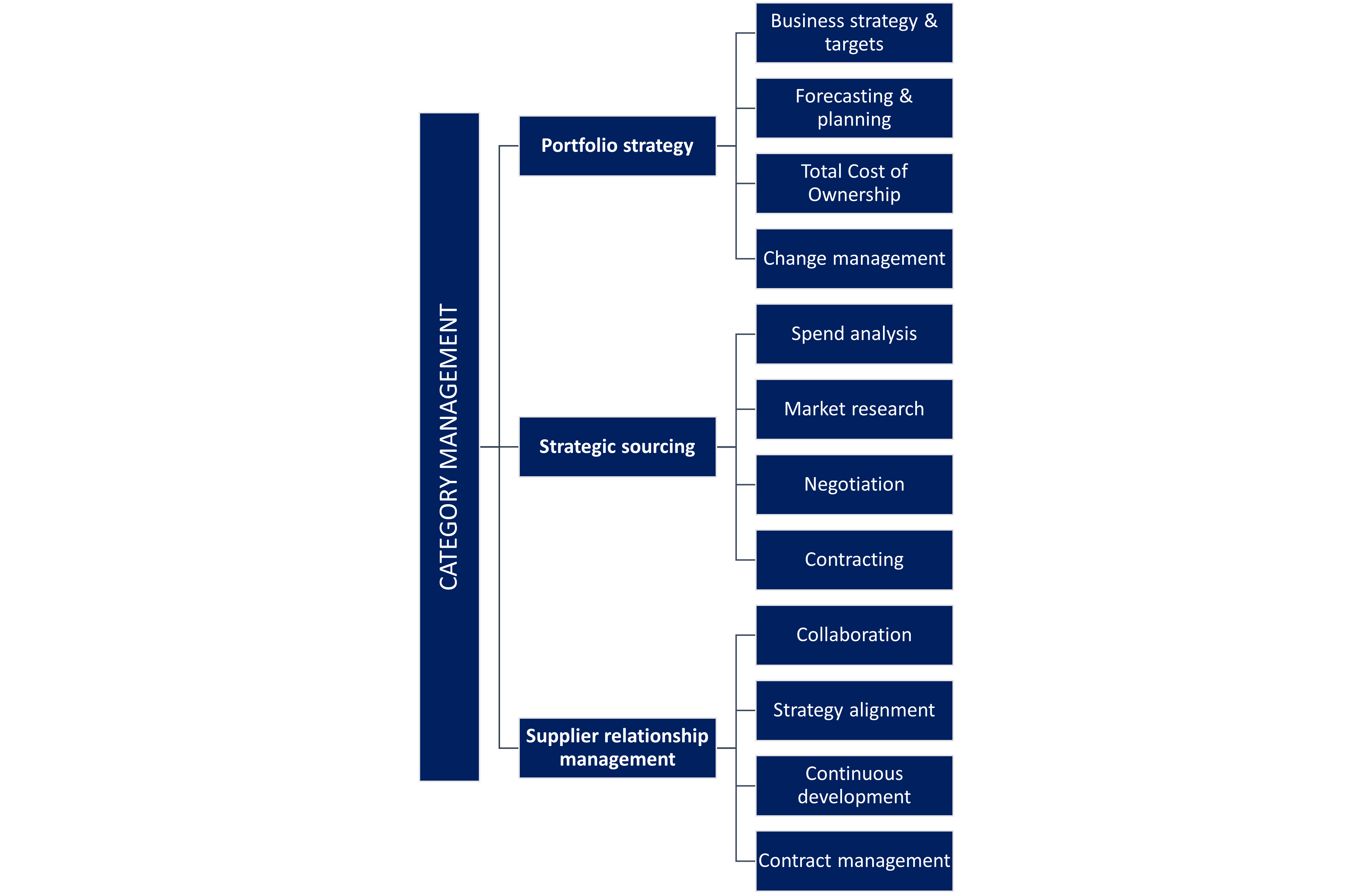 Category management framework