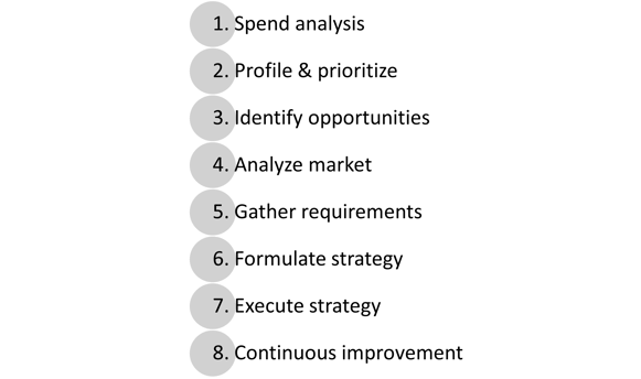 category management process