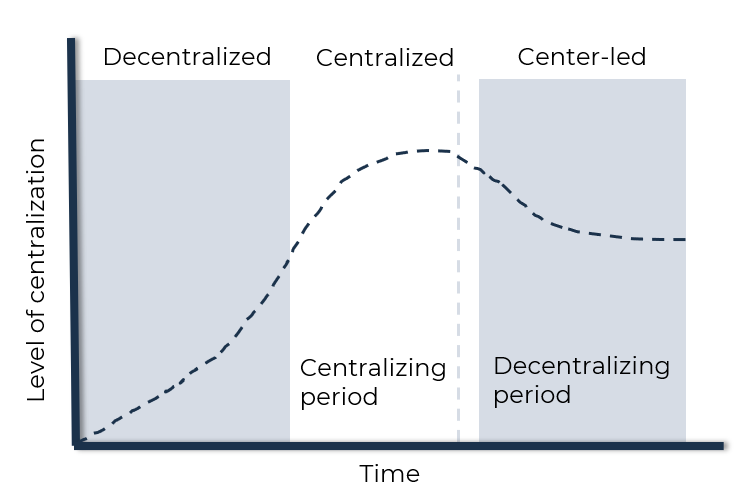 decentralized procurement to center-led