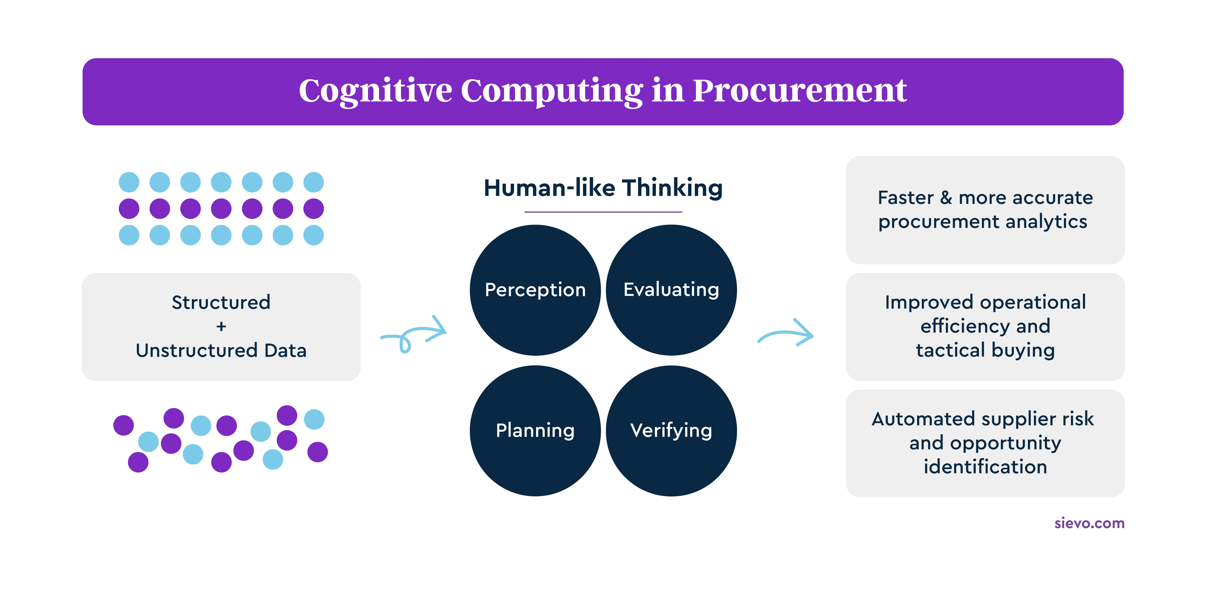 Cognitive Computing in Procurement