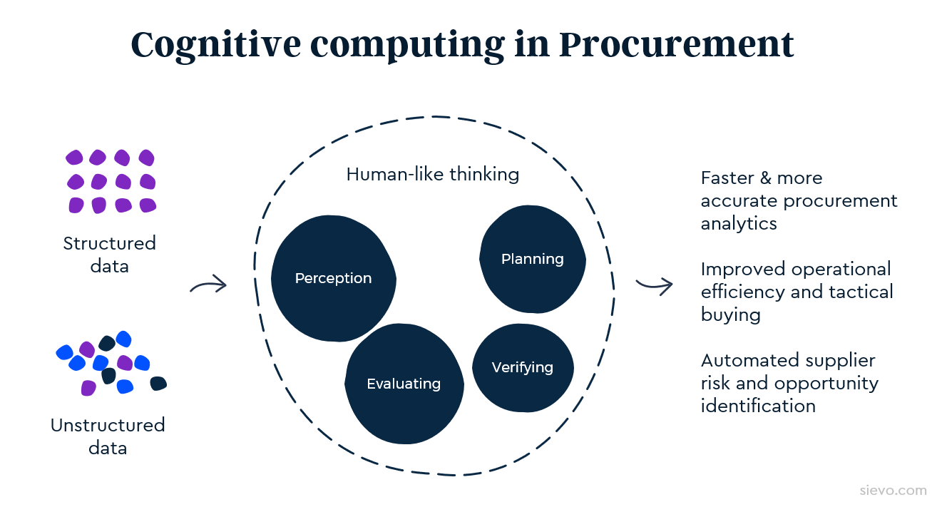 Cognitive computing in procurement