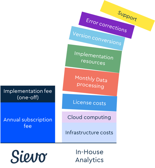 Comparing TCO of in-house analytics vs Sievo 2