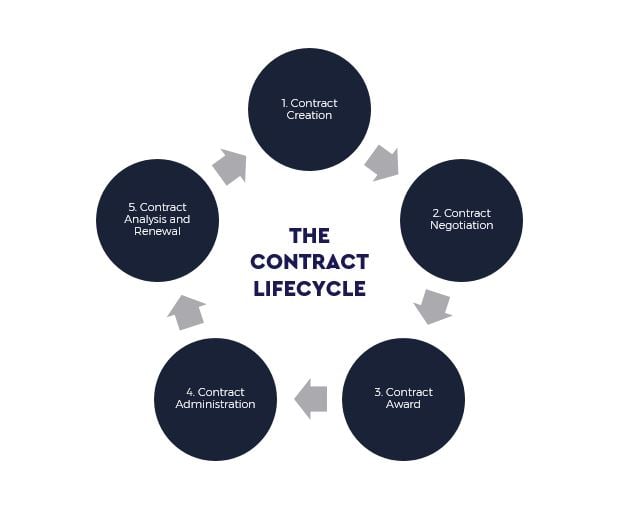 Contract Lifecycle Stages