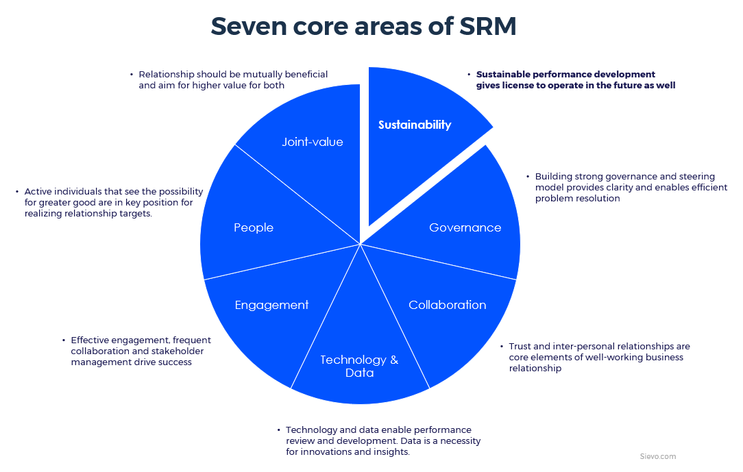 Sustainable procurement in SRM