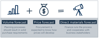 Materials forecasting commodity price