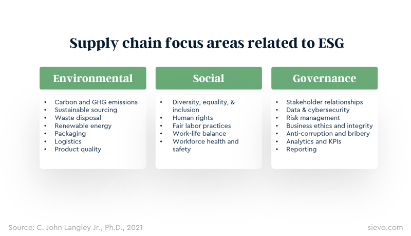 ESG in supply chain