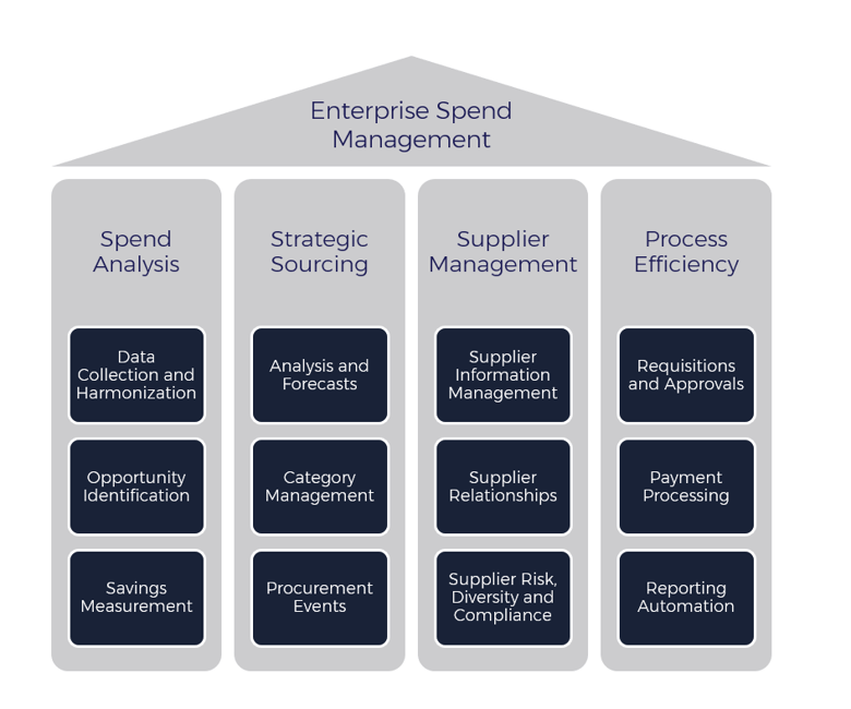 Spend Analysis in Enterprise Spend Management