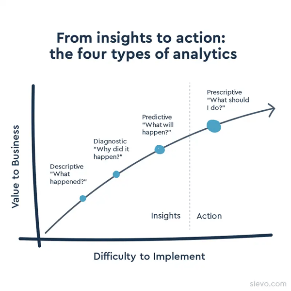 Four types of procurement analytics