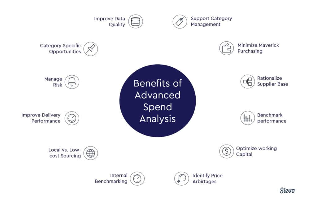 12 Benefits of Advanced Spend Analysis