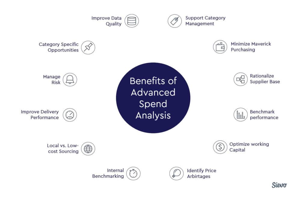 12 Benefits of Advanced Spend Analysis