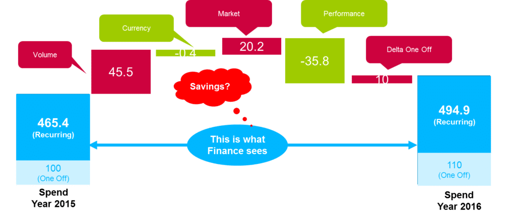 Spend Forecasting Spend Management - from Reporting to Forecasting