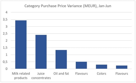 Category Purchase Price Variance Example