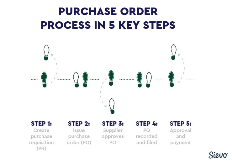 Purchase Order Process in 5 Steps