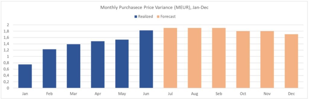 Purchase Price Variance (PPV) Forecast Example
