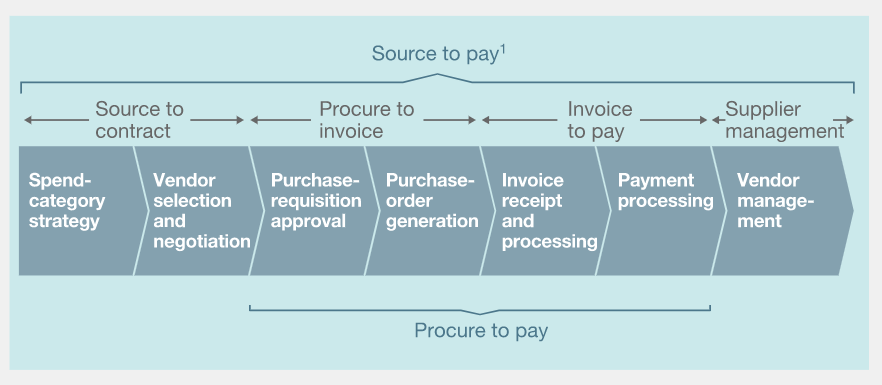 Source-to-Pay Procurement Process Cycle