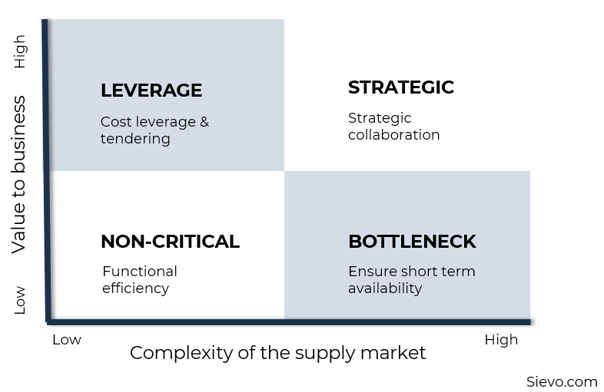 Kraljic matrix supplier segmentation