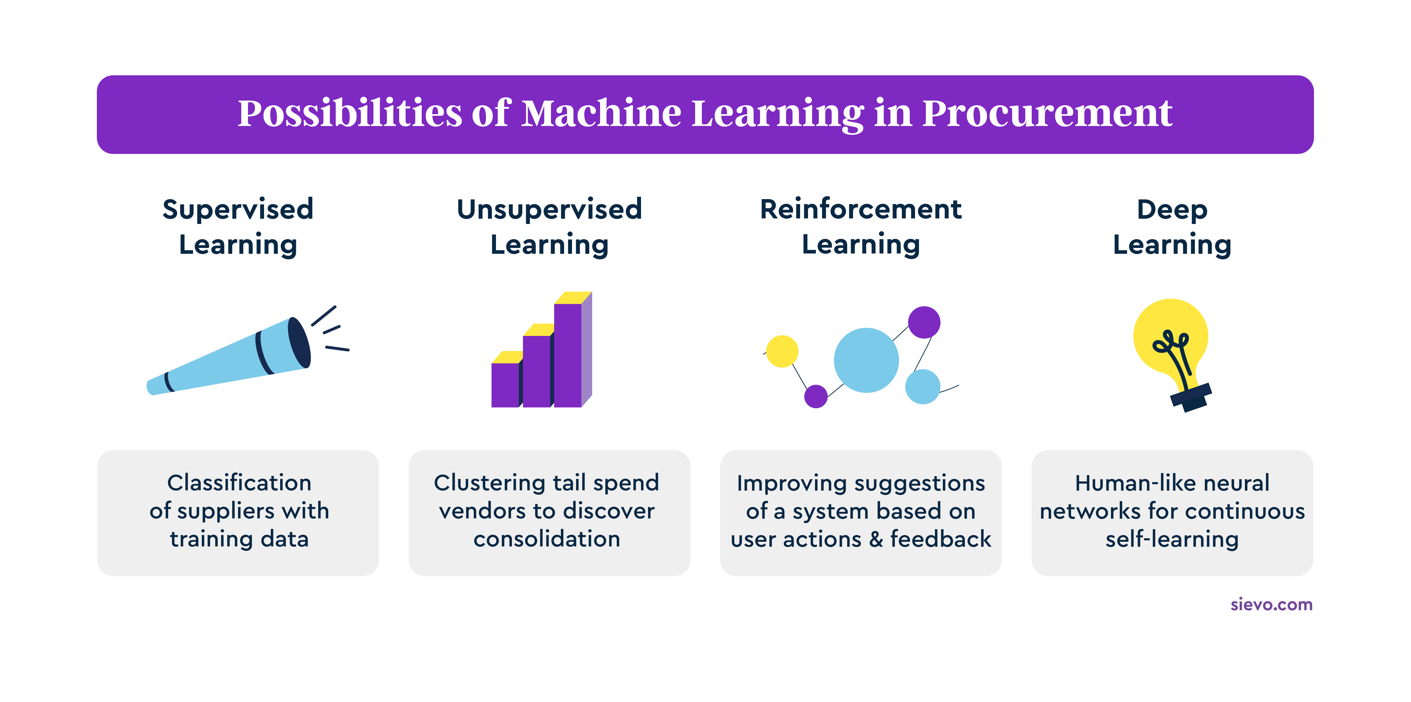 Machine Learning in Procurement