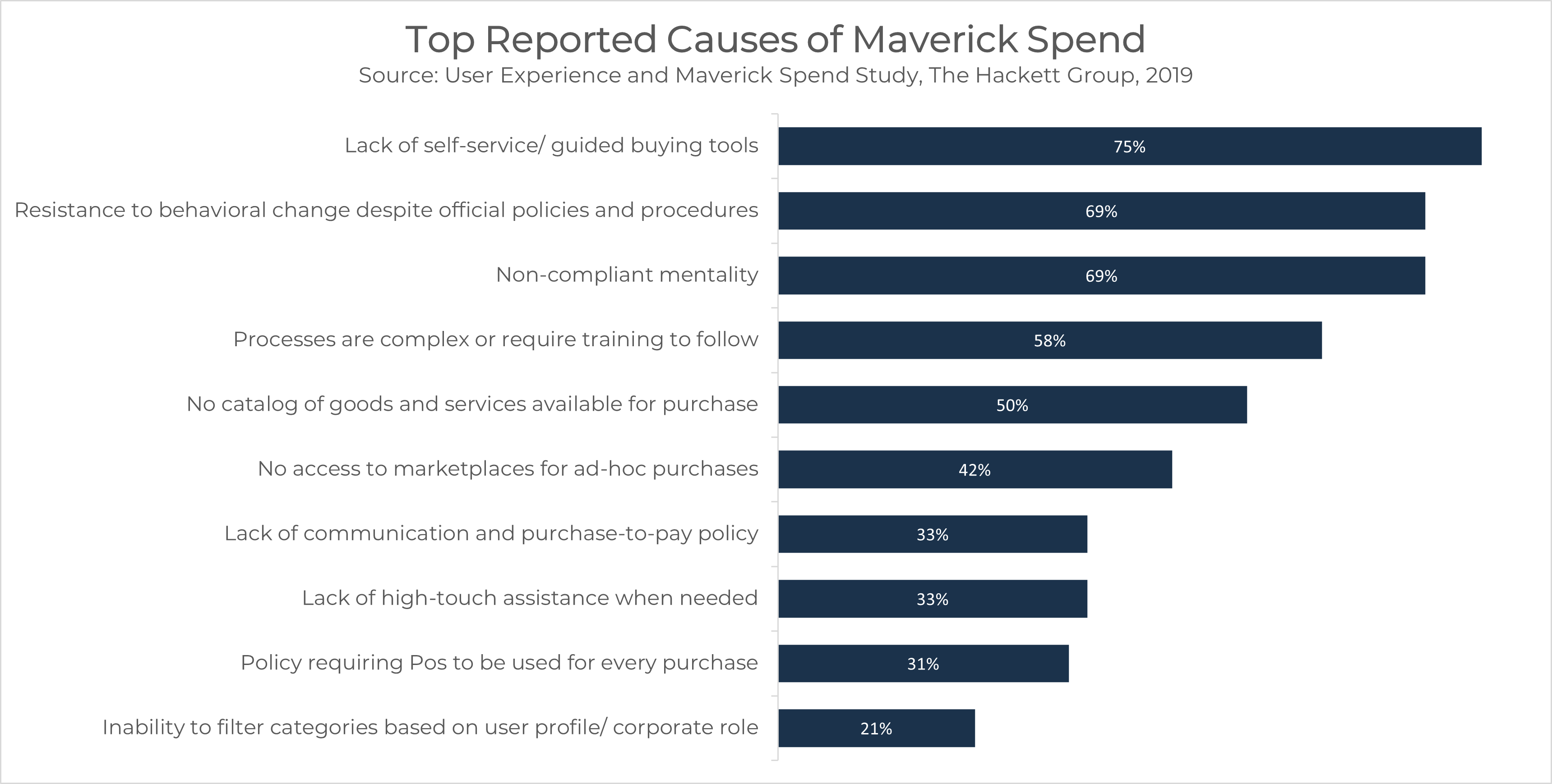 Top causes of Maverick Spend 