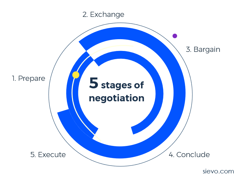 Everything you need to know about supplier negotiations