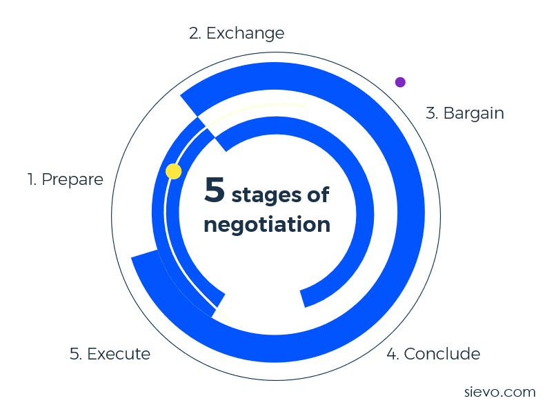 Stages of negotiation