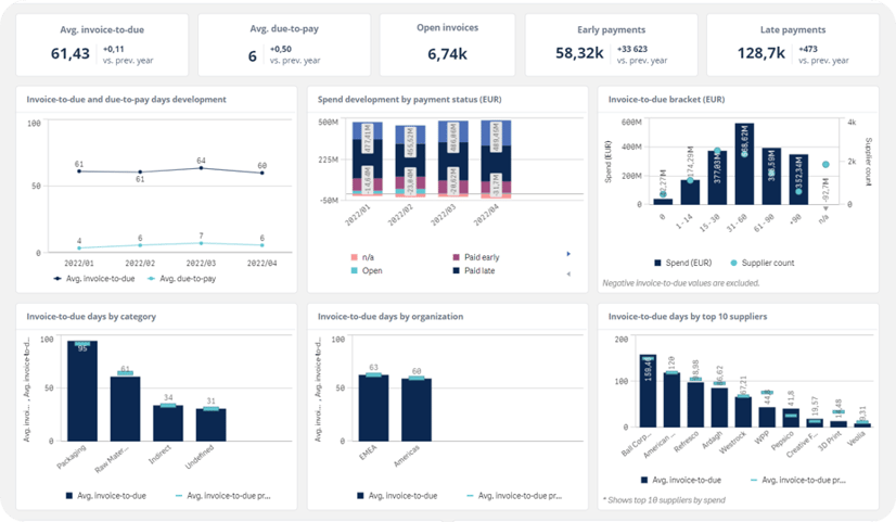 Payment terms dashboard Sievo
