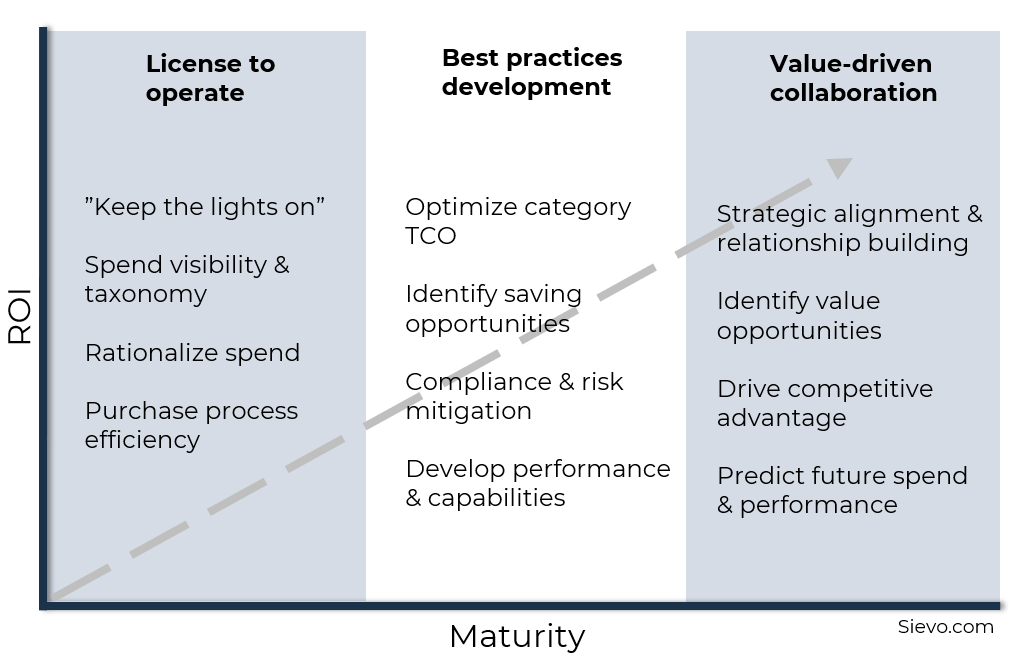 Procurement ROI stages of maturity-1