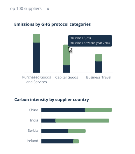 CO2 - report emissions using GHG protocol and carbon intensity by supplier country top 100 suppliers