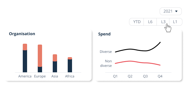 Time development of diverse spend