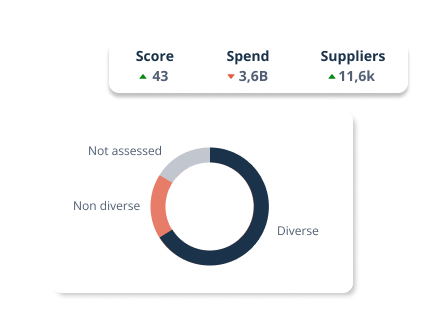 diversity assesment with KPIs score spend suppliers