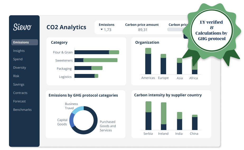 CO2 Analytics dashboard EY verified and Calculations by GHG protocol