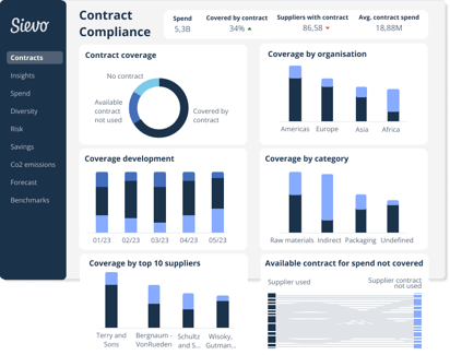 CC_Overview dashboard