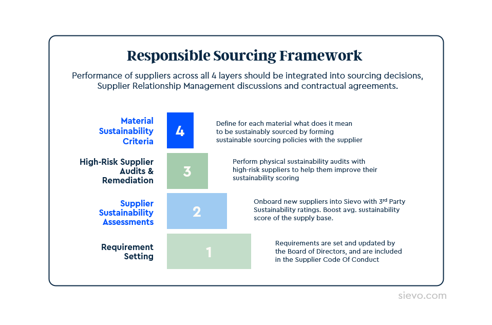 Responsible Sourcing Framework
