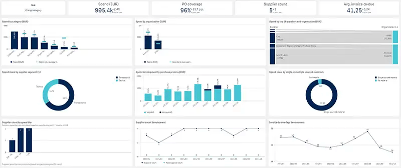 Category performance dashboard