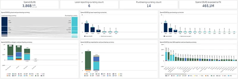 Currency Performance Dashboard