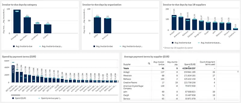 Payment terms spend analysis