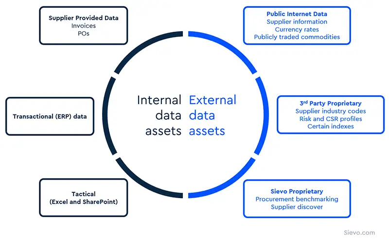 Sievo procurement data ecosystem