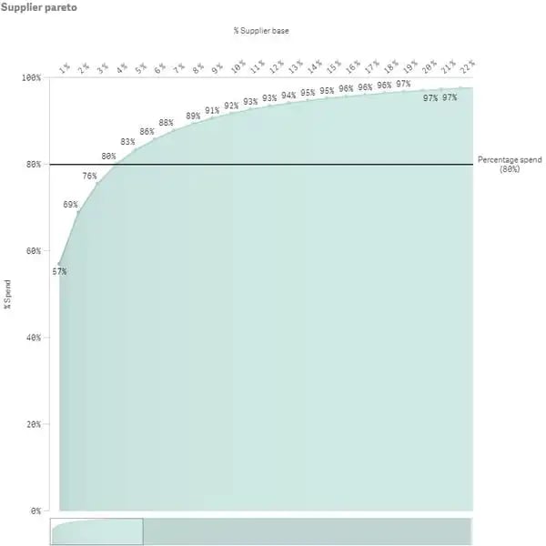 Spend analysis Pareto chart